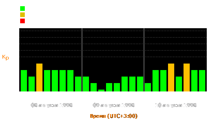 Состояние магнитосферы Земли с 8 по 10 августа 1998 года