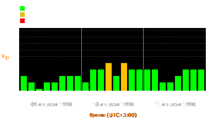 Состояние магнитосферы Земли с 9 по 11 августа 1998 года