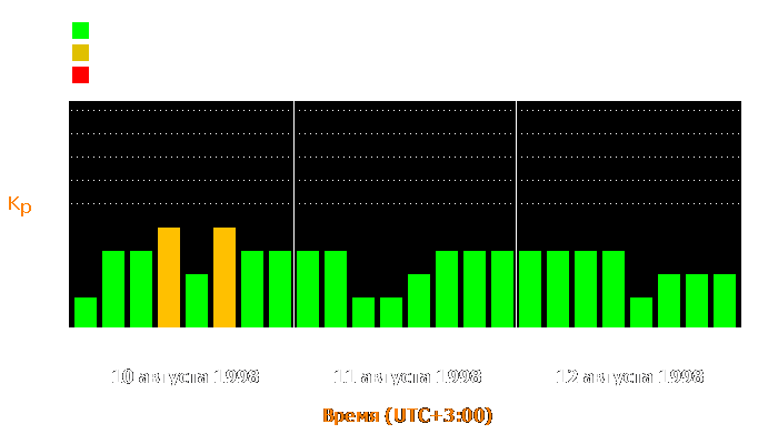 Состояние магнитосферы Земли с 10 по 12 августа 1998 года