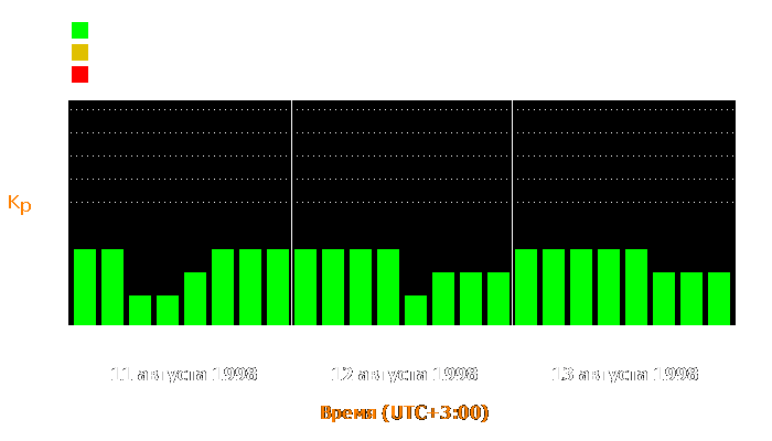 Состояние магнитосферы Земли с 11 по 13 августа 1998 года