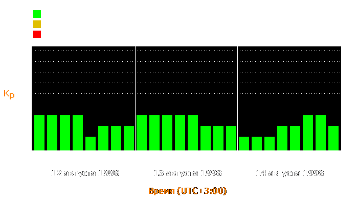 Состояние магнитосферы Земли с 12 по 14 августа 1998 года