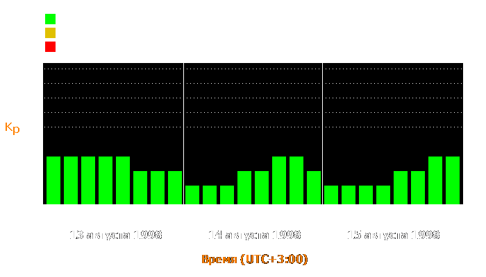 Состояние магнитосферы Земли с 13 по 15 августа 1998 года