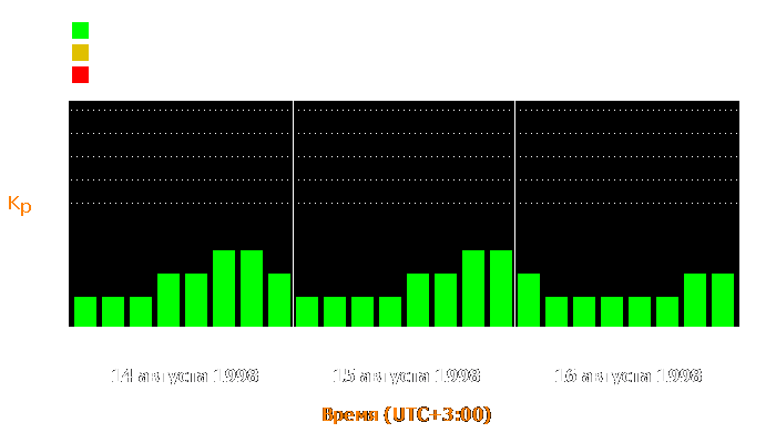 Состояние магнитосферы Земли с 14 по 16 августа 1998 года