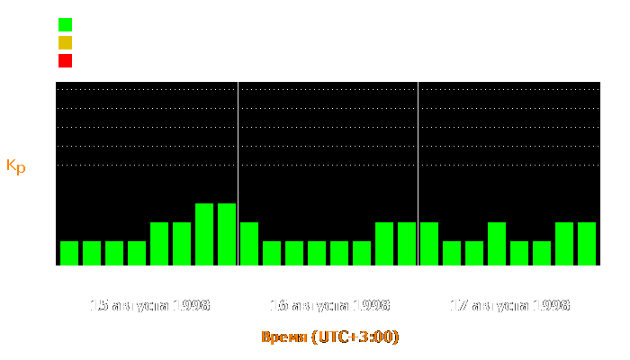 Состояние магнитосферы Земли с 15 по 17 августа 1998 года