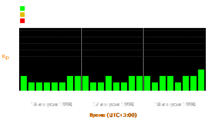 Состояние магнитосферы Земли с 16 по 18 августа 1998 года