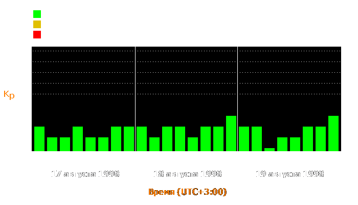 Состояние магнитосферы Земли с 17 по 19 августа 1998 года