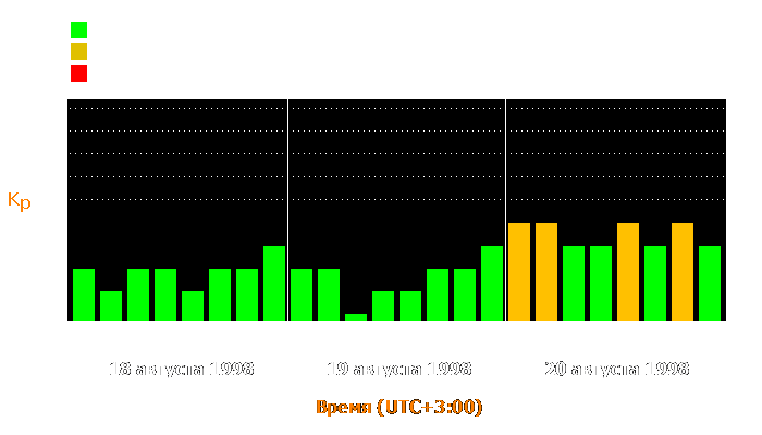 Состояние магнитосферы Земли с 18 по 20 августа 1998 года