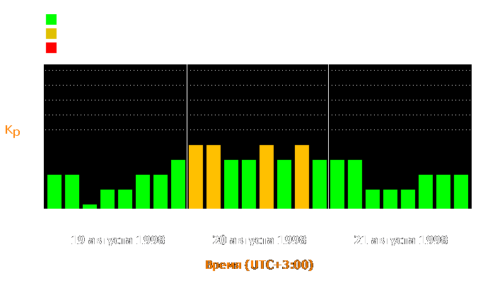 Состояние магнитосферы Земли с 19 по 21 августа 1998 года