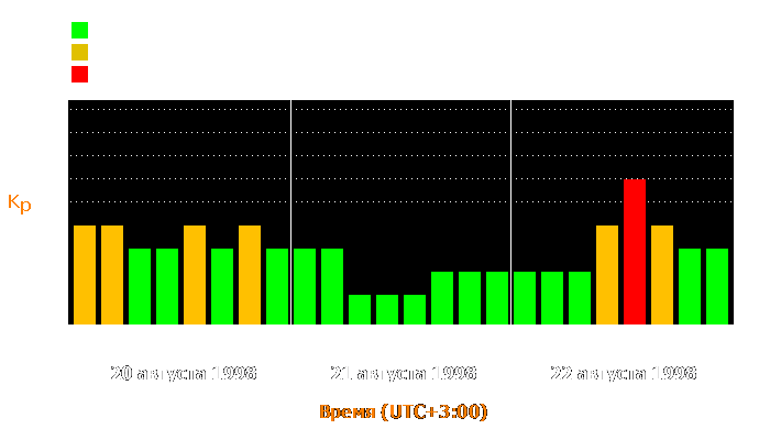 Состояние магнитосферы Земли с 20 по 22 августа 1998 года