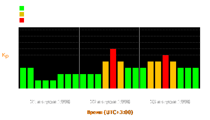 Состояние магнитосферы Земли с 21 по 23 августа 1998 года