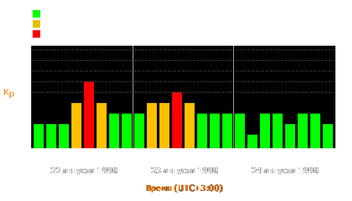 Состояние магнитосферы Земли с 22 по 24 августа 1998 года