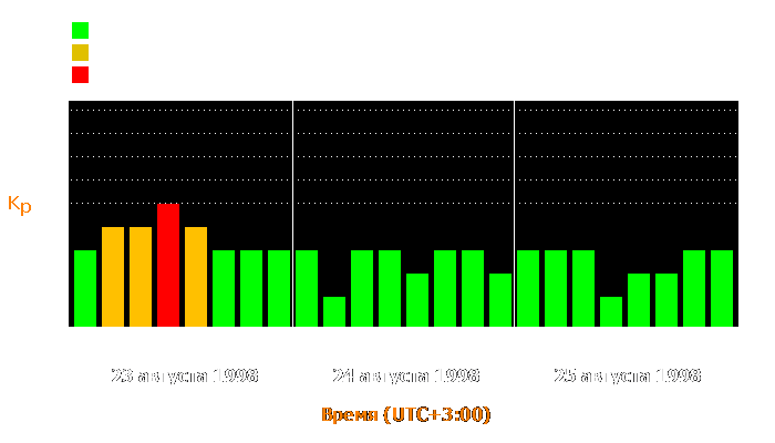 Состояние магнитосферы Земли с 23 по 25 августа 1998 года