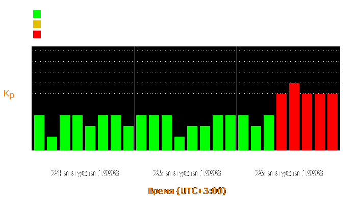 Состояние магнитосферы Земли с 24 по 26 августа 1998 года