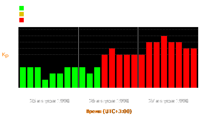 Состояние магнитосферы Земли с 25 по 27 августа 1998 года