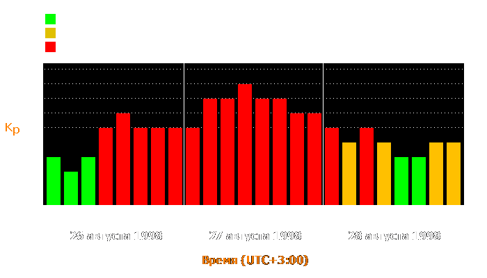 Состояние магнитосферы Земли с 26 по 28 августа 1998 года