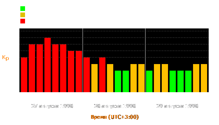 Состояние магнитосферы Земли с 27 по 29 августа 1998 года