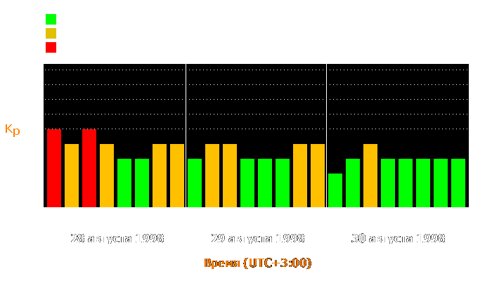 Состояние магнитосферы Земли с 28 по 30 августа 1998 года