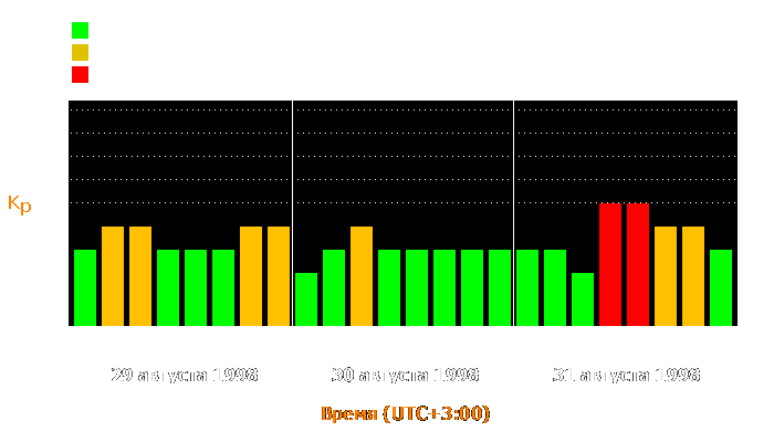 Состояние магнитосферы Земли с 29 по 31 августа 1998 года