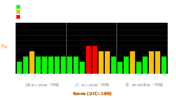 Состояние магнитосферы Земли с 30 августа по 1 сентября 1998 года