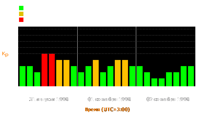 Состояние магнитосферы Земли с 31 августа по 2 сентября 1998 года