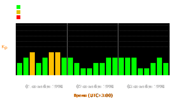 Состояние магнитосферы Земли с 1 по 3 сентября 1998 года