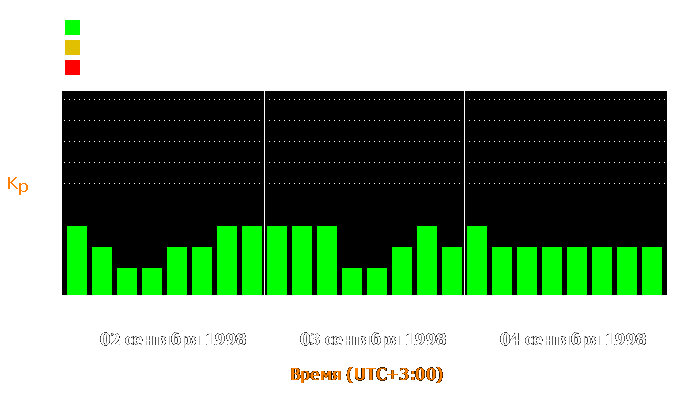 Состояние магнитосферы Земли с 2 по 4 сентября 1998 года