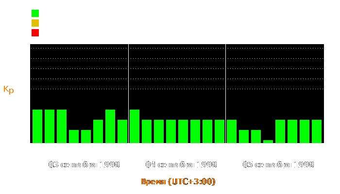 Состояние магнитосферы Земли с 3 по 5 сентября 1998 года