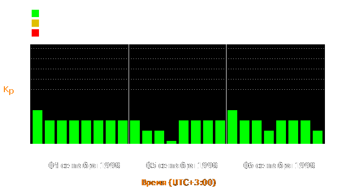 Состояние магнитосферы Земли с 4 по 6 сентября 1998 года