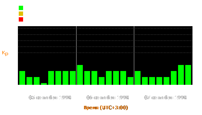 Состояние магнитосферы Земли с 5 по 7 сентября 1998 года