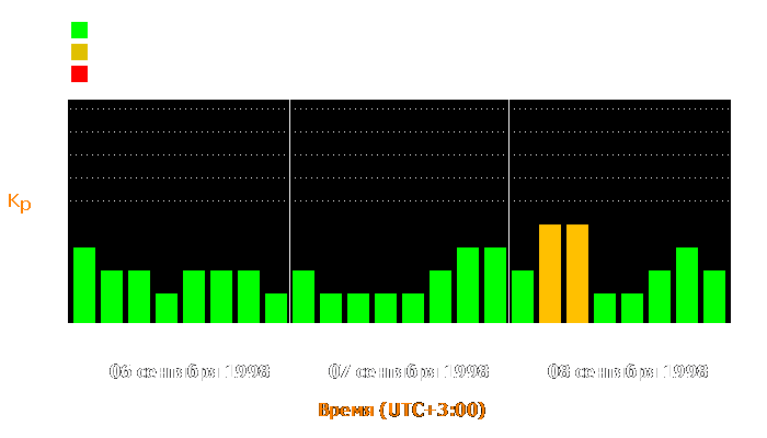 Состояние магнитосферы Земли с 6 по 8 сентября 1998 года