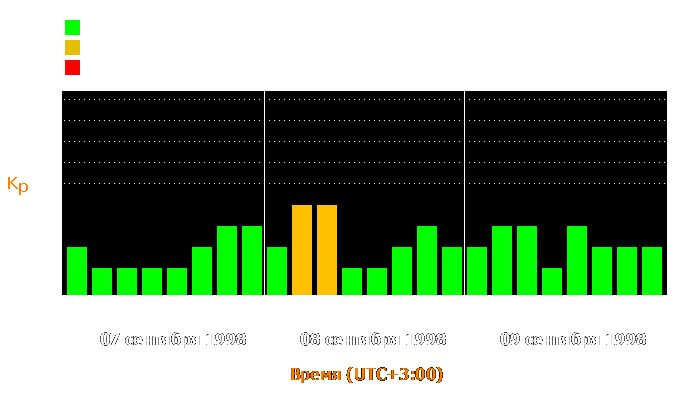 Состояние магнитосферы Земли с 7 по 9 сентября 1998 года