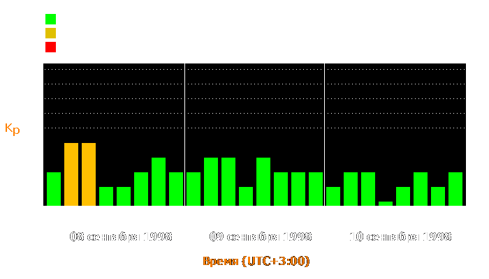 Состояние магнитосферы Земли с 8 по 10 сентября 1998 года