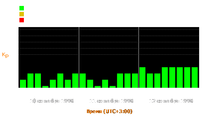 Состояние магнитосферы Земли с 10 по 12 сентября 1998 года