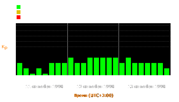 Состояние магнитосферы Земли с 11 по 13 сентября 1998 года