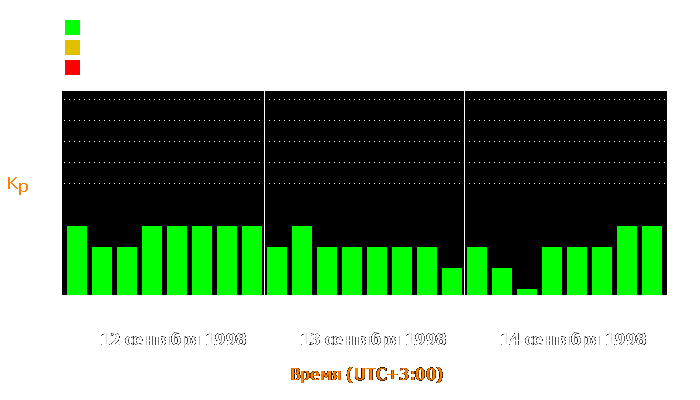 Состояние магнитосферы Земли с 12 по 14 сентября 1998 года