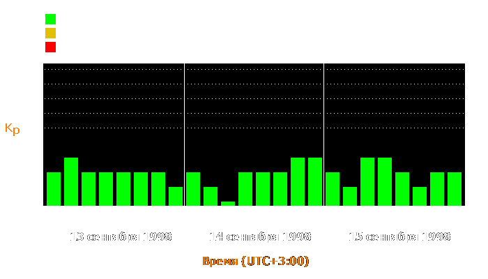 Состояние магнитосферы Земли с 13 по 15 сентября 1998 года