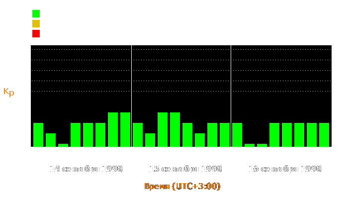 Состояние магнитосферы Земли с 14 по 16 сентября 1998 года