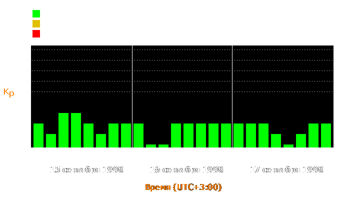 Состояние магнитосферы Земли с 15 по 17 сентября 1998 года