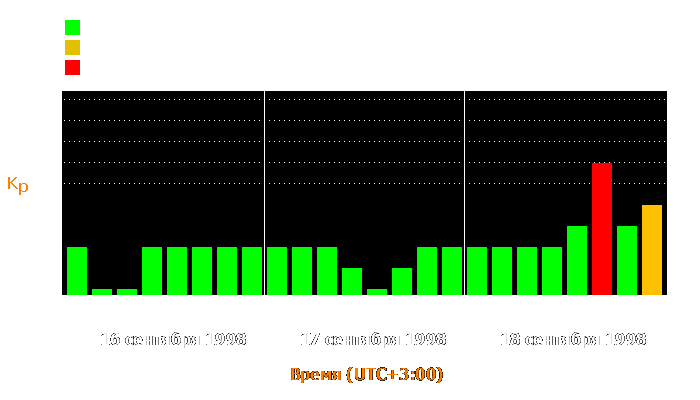 Состояние магнитосферы Земли с 16 по 18 сентября 1998 года