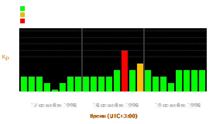 Состояние магнитосферы Земли с 17 по 19 сентября 1998 года