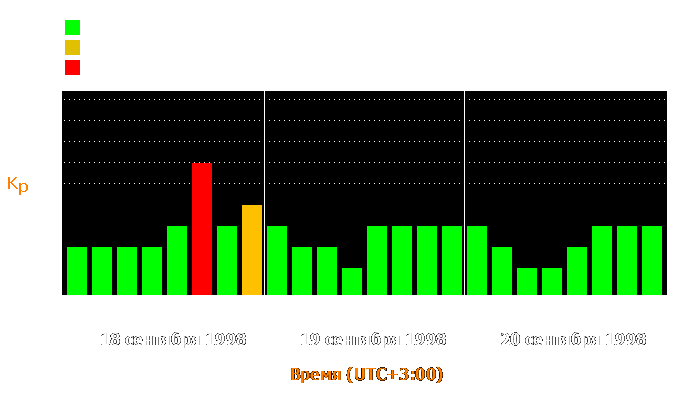 Состояние магнитосферы Земли с 18 по 20 сентября 1998 года