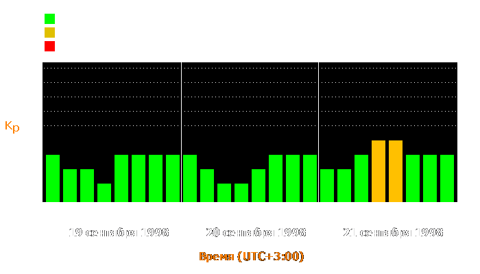 Состояние магнитосферы Земли с 19 по 21 сентября 1998 года