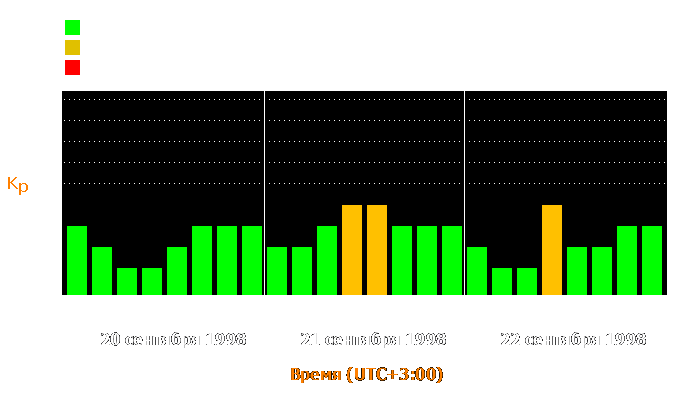 Состояние магнитосферы Земли с 20 по 22 сентября 1998 года