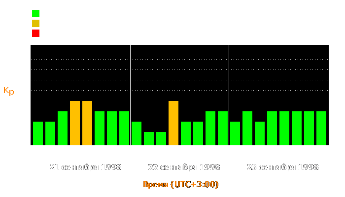 Состояние магнитосферы Земли с 21 по 23 сентября 1998 года