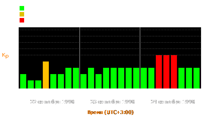 Состояние магнитосферы Земли с 22 по 24 сентября 1998 года