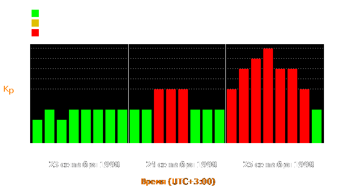 Состояние магнитосферы Земли с 23 по 25 сентября 1998 года