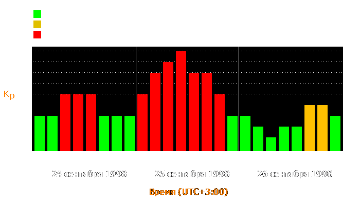 Состояние магнитосферы Земли с 24 по 26 сентября 1998 года