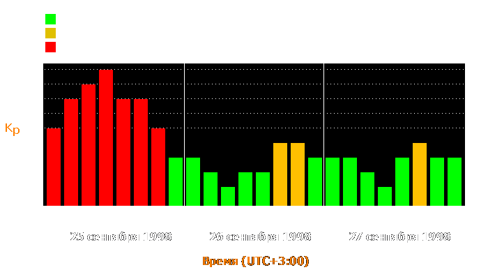 Состояние магнитосферы Земли с 25 по 27 сентября 1998 года