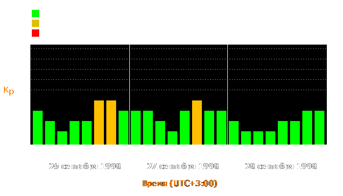 Состояние магнитосферы Земли с 26 по 28 сентября 1998 года