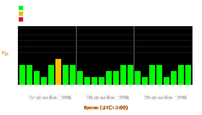 Состояние магнитосферы Земли с 27 по 29 сентября 1998 года